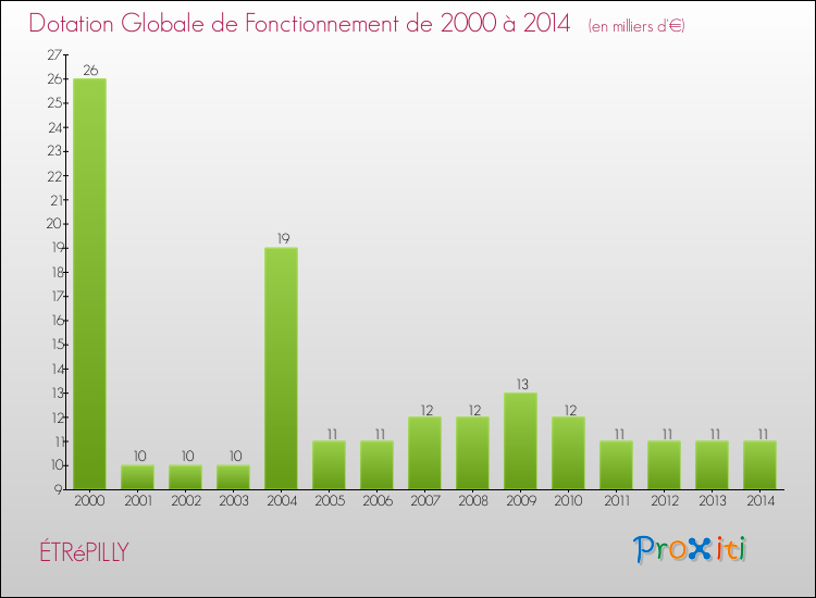 Evolution du montant de la Dotation Globale de Fonctionnement pour la commune de ÉTRéPILLY de 2000 à 2014 Evolution du montant de la Dotation Globale de Fonctionnement pour ÉTRéPILLY de 2000 à 2014