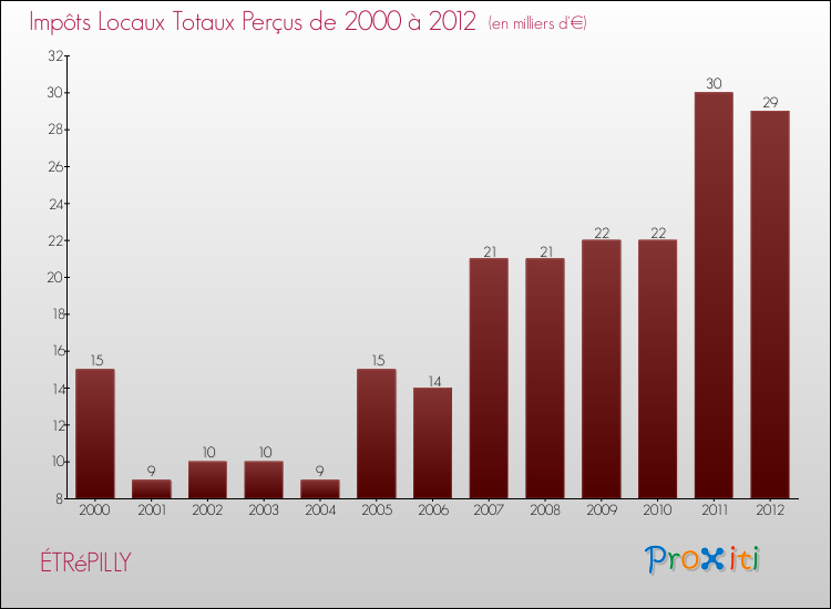 Evolution des Impôts Locaux pour la commune de ÉTRéPILLY de 2000 à 2012 Evolution des Impôts Locaux pour ÉTRéPILLY de 2000 à 2012