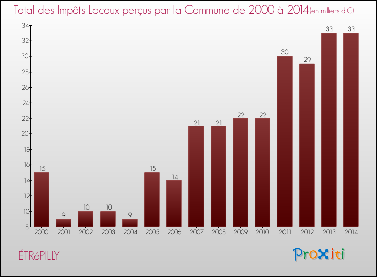 Evolution des Impôts Locaux pour la commune de ÉTRéPILLY de 2000 à 2014 Evolution des Impôts Locaux pour ÉTRéPILLY de 2000 à 2014