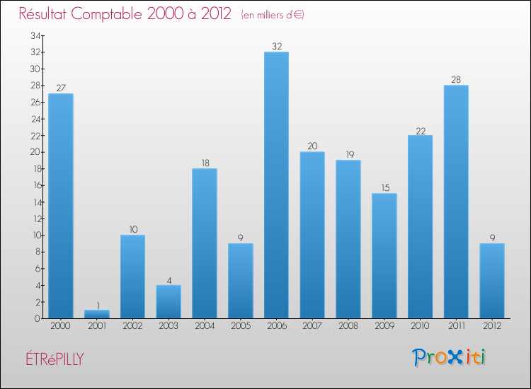Evolution du résultat comptable pour la commune de ÉTRéPILLY de 2000 à 2012 Evolution du résultat comptable pour ÉTRéPILLY de 2000 à 2012