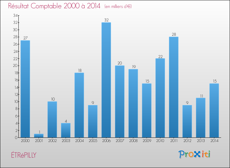 Evolution du résultat comptable pour la commune de ÉTRéPILLY de 2000 à 2014 Evolution du résultat comptable pour ÉTRéPILLY de 2000 à 2014