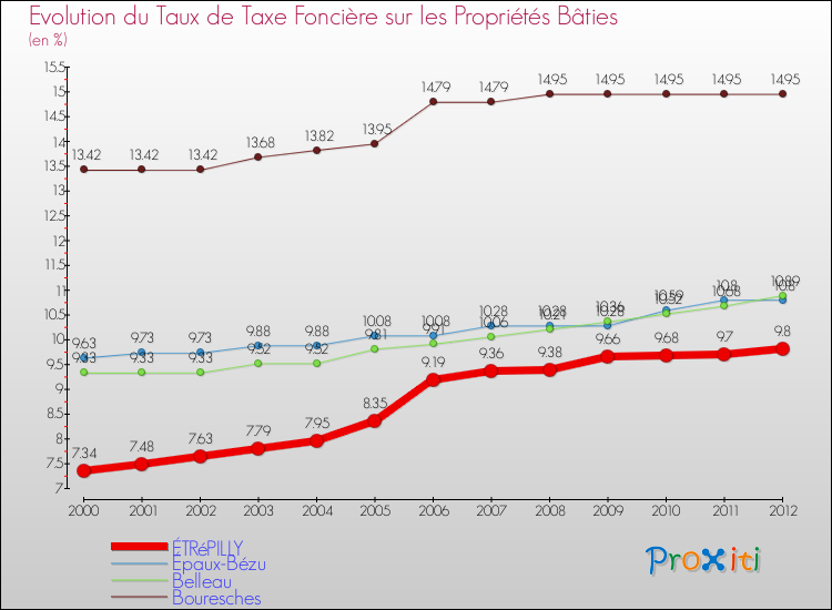 Evolution du taux de la taxe foncière sur le bati pour ÉTRéPILLY et les communes proches de 2000 à 2012 Comparaison des taux de taxe foncière sur le bati pour ÉTRéPILLY et les communes voisines de 2000 à 2012