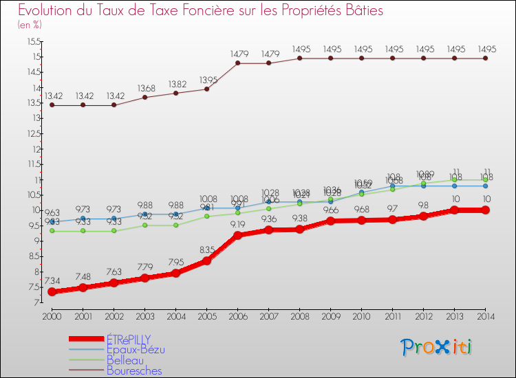 Evolution du taux de la taxe foncière sur le bati pour ÉTRéPILLY et les communes proches de 2000 à 2014 Comparaison des taux de taxe foncière sur le bati pour ÉTRéPILLY et les communes voisines de 2000 à 2014