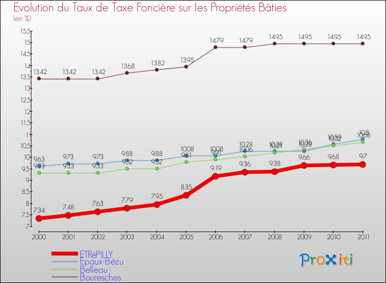 Evolution du taux de la taxe foncière sur le bati pour ÉTRéPILLY et les communes proches Comparaison des taux de taxe foncière sur le bati pour ÉTRéPILLY et les communes voisines