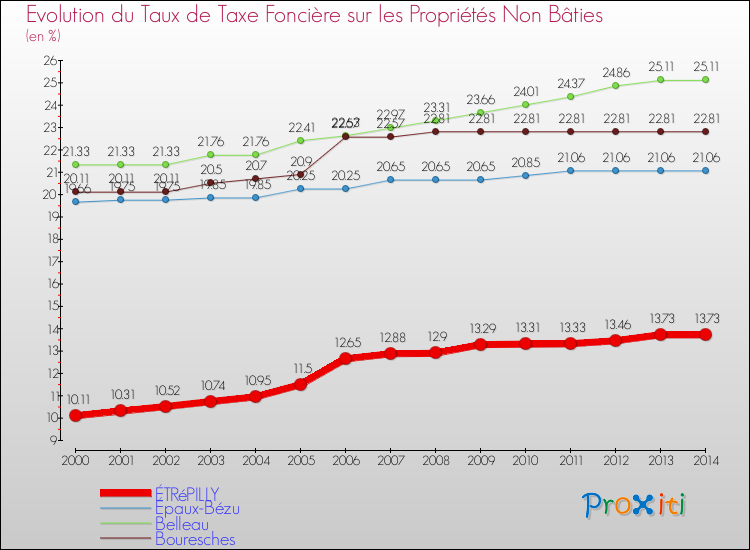 Evolution du taux de la taxe foncière sur les immeubles et terrains non batis pour ÉTRéPILLY et les communes proches de 2000 à 2014 Comparaison des taux de la taxe foncière sur les immeubles et terrains non batis pour ÉTRéPILLY et les communes voisines de 2000 à 2014