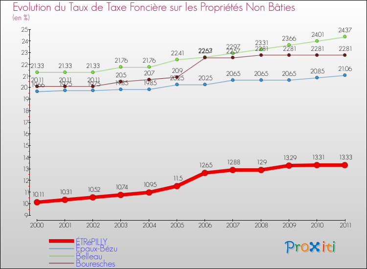 Evolution du taux de la taxe foncière sur les immeubles et terrains non batis pour ÉTRéPILLY et les communes proches Comparaison des taux de la taxe foncière sur les immeubles et terrains non batis pour ÉTRéPILLY et les communes voisines