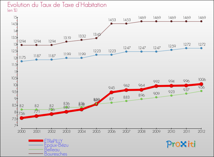 Evolution du taux de la taxe d'habitation pour ÉTRéPILLY et les communes proches Comparaison des taux de la taxe d'habitation pour ÉTRéPILLY et les communes voisines