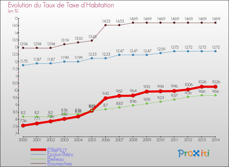 Evolution du taux de la taxe d'habitation pour ÉTRéPILLY et les communes proches de 2000 à 2014 Comparaison des taux de la taxe d'habitation pour ÉTRéPILLY et les communes voisines de 2000 à 2014