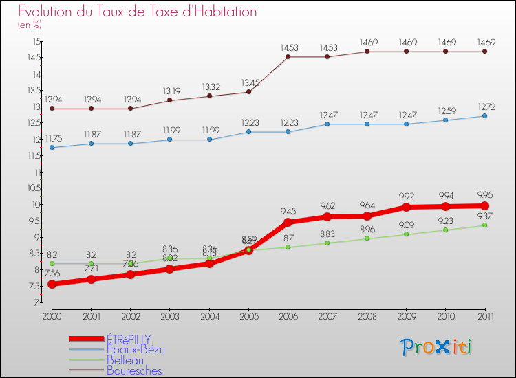 Evolution du taux de la taxe d'habitation pour ÉTRéPILLY et les communes proches Comparaison des taux de la taxe d'habitation pour ÉTRéPILLY et les communes voisines