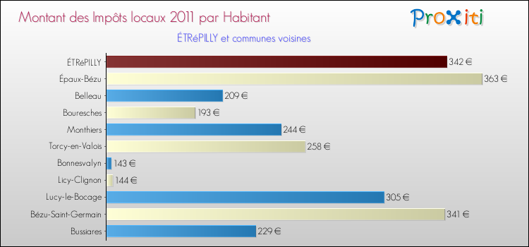 Montant des impôts locaux par Habitant pour ÉTRéPILLY et les communes proches Comparaison des impôts locaux par habitant pour ÉTRéPILLY et les communes voisines