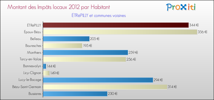 Montant des impôts locaux par Habitant pour ÉTRéPILLY et les communes proches Comparaison des impôts locaux par habitant pour ÉTRéPILLY et les communes voisines