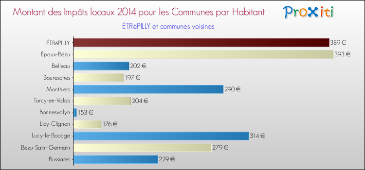 Montant des impôts locaux par Habitant pour ÉTRéPILLY et les communes proches en 2014 Comparaison des impôts locaux par habitant pour ÉTRéPILLY et les communes voisines en 2014