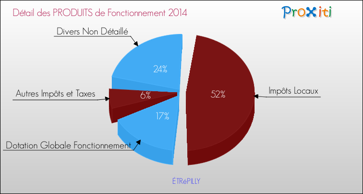 Décomposition du Budget de Fonctionnement 2014 de la commune de ÉTRéPILLY Budget de Fonctionnement 2014 pour la commune de ÉTRéPILLY