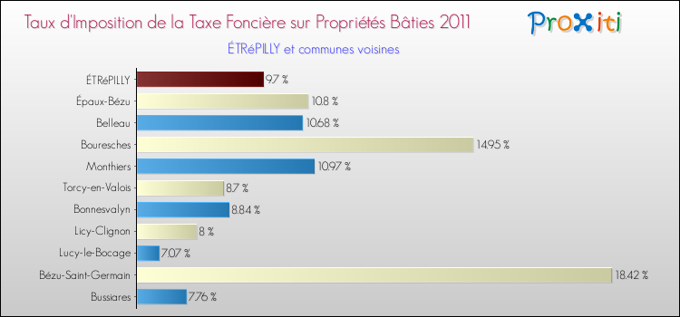 Taux d'imposition de la taxe foncière sur le bati 2011 pour ÉTRéPILLY et les communes proches Comparaison des taux d'imposition de la taxe foncière sur le bati 2011 pour ÉTRéPILLY et les communes voisines