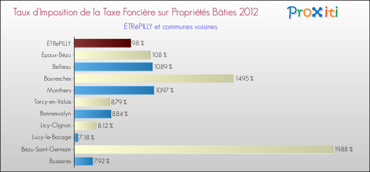 Taux d'imposition de la taxe foncière sur le bati 2012 pour ÉTRéPILLY et les communes proches Comparaison des taux d'imposition de la taxe foncière sur le bati 2012 pour ÉTRéPILLY et les communes voisines