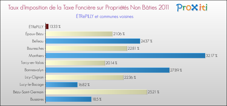 Taux d'imposition de la taxe foncière sur les immeubles et terrains non batis 2011 pour ÉTRéPILLY et les communes proches Comparaison des taux d'imposition de la taxe foncière sur les immeubles et terrains non batis 2011 pour ÉTRéPILLY et les communes voisines