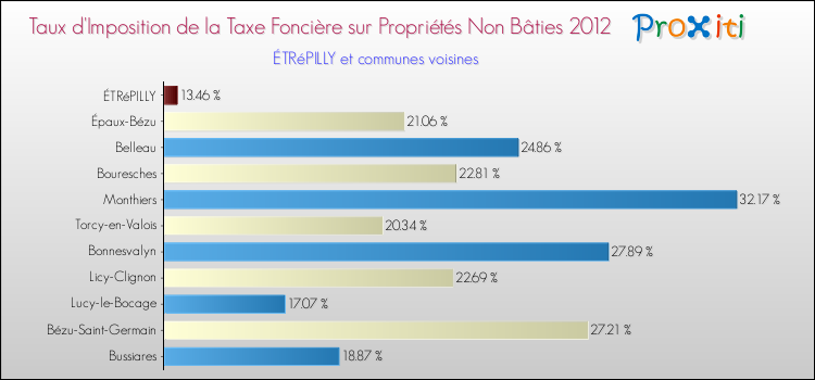 Taux d'imposition de la taxe foncière sur les immeubles et terrains non batis 2012 pour ÉTRéPILLY et les communes proches Comparaison des taux d'imposition de la taxe foncière sur les immeubles et terrains non batis 2012 pour ÉTRéPILLY et les communes voisines