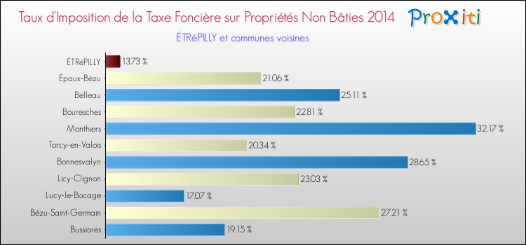 Taux d'imposition de la taxe foncière sur les immeubles et terrains non batis 2014 pour ÉTRéPILLY et les communes proches Comparaison des taux d'imposition de la taxe foncière sur les immeubles et terrains non batis 2014 pour ÉTRéPILLY et les communes voisines