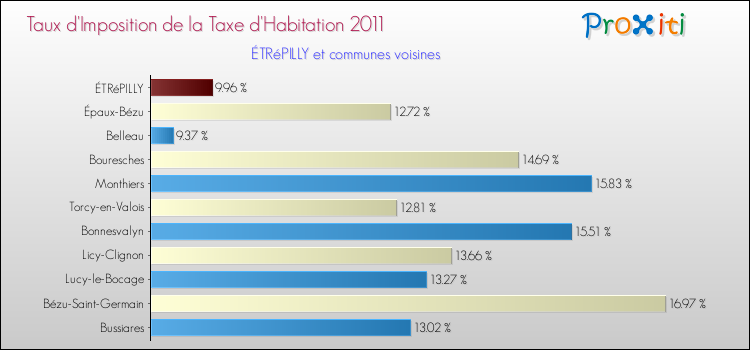 Taux d'imposition de la taxe d'habitation 2011 pour ÉTRéPILLY et les communes proches Comparaison des taux d'imposition de la taxe d'habitation 2011 pour ÉTRéPILLY et les communes voisines
