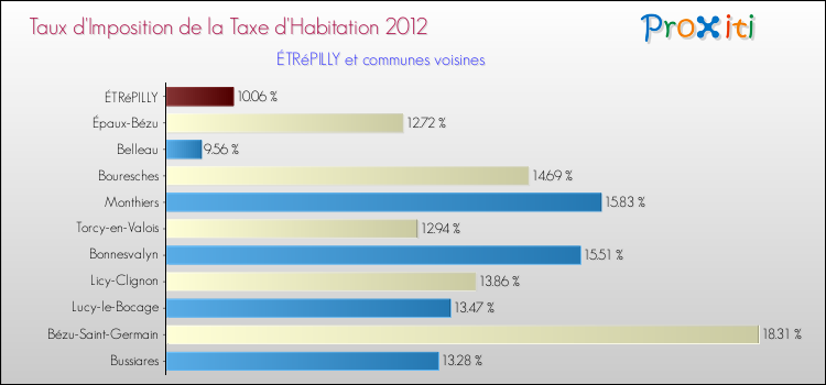 Taux d'imposition de la taxe d'habitation 2012 pour ÉTRéPILLY et les communes proches Comparaison des taux d'imposition de la taxe d'habitation 2012 pour ÉTRéPILLY et les communes voisines
