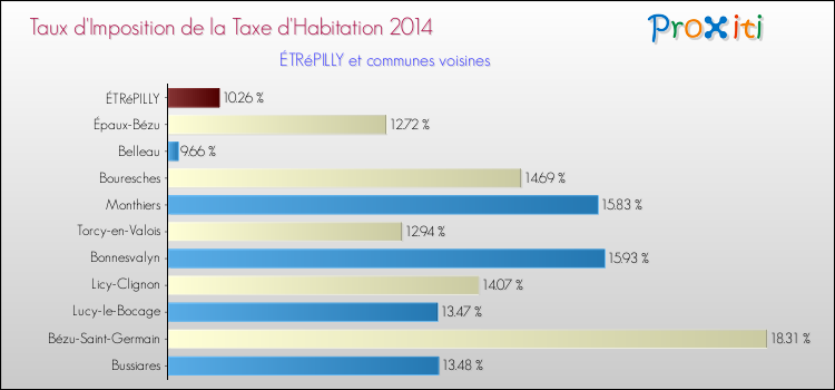 Taux d'imposition de la taxe d'habitation 2014 pour ÉTRéPILLY et les communes proches Comparaison des taux d'imposition de la taxe d'habitation 2014 pour ÉTRéPILLY et les communes voisines