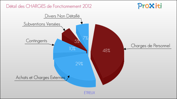 Décomposition des Charges de Fonctionnement 2012 de la commune de ÉTREUX Charges de Fonctionnement 2012 pour la commune de ÉTREUX