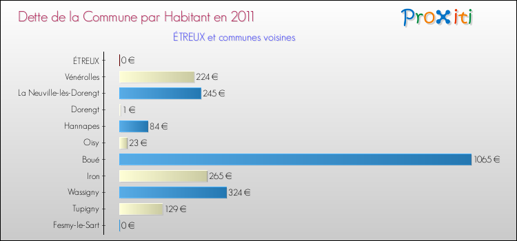 Dette par habitant de la commune en 2011 pour ÉTREUX et les communes proches Comparaison de la dette par habitant de la commune en 2011 pour ÉTREUX et les communes voisines
