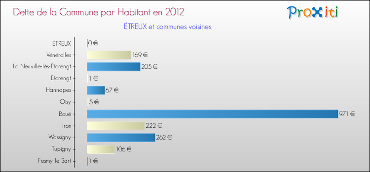 Dette par habitant de la commune en 2012 pour ÉTREUX et les communes proches Comparaison de la dette par habitant de la commune en 2012 pour ÉTREUX et les communes voisines