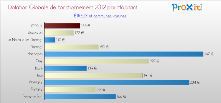 Montant des dotations globales de fonctionnement DGF par Habitant pour ÉTREUX et les communes proches Comparaison des des dotations globales de fonctionnement DGF par habitant pour ÉTREUX et les communes voisines