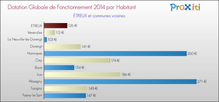 Montant des dotations globales de fonctionnement DGF par Habitant pour ÉTREUX et les communes proches en 2014. Comparaison des des dotations globales de fonctionnement DGF par habitant pour ÉTREUX et les communes voisines en 2014.
