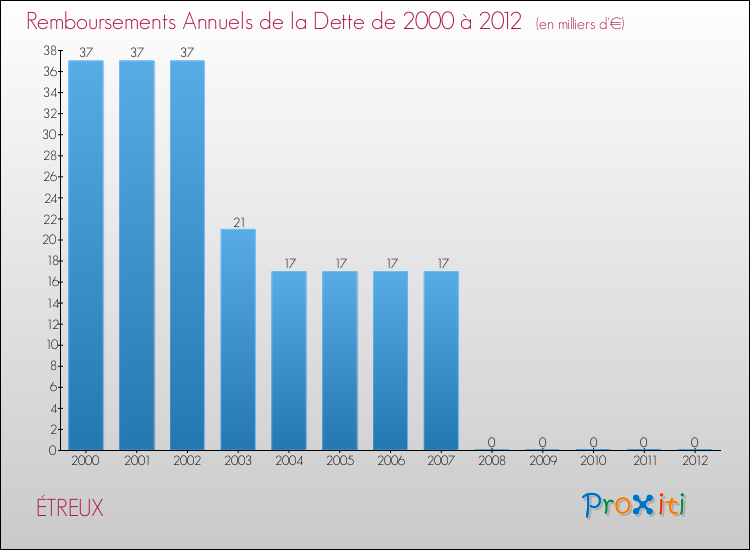 Evolution de l'annuité de la dette pour la commune de ÉTREUX de 2000 à 2012 Annuités de la dette pour ÉTREUX de 2000 à 2012