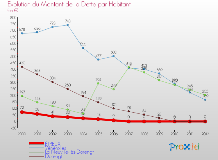 Evolution de la dette par habitant pour la commune de ÉTREUX et les communes proches de 2000 à 2012 Comparaison de la dette par habitant pour ÉTREUX et les communes voisines de 2000 à 2012