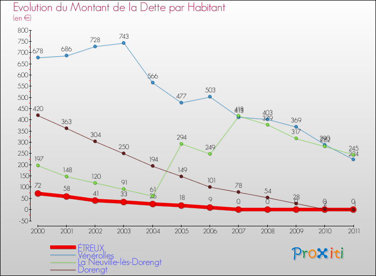 Evolution de la dette par habitant pour la commune de ÉTREUX et les communes proches Comparaison de la dette par habitant pour ÉTREUX et les communes voisines