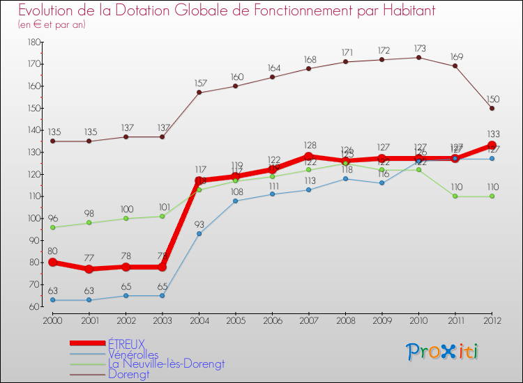 Evolution et montant de la dotation globale de fonctionnement par Habitant pour ÉTREUX et les communes proches Comparaison des dotations globales de fonctionnement par habitant pour ÉTREUX et les communes voisines