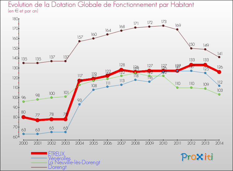 Evolution et montant de la dotation globale de fonctionnement par Habitant pour ÉTREUX et les communes proches de 2000 à 2014. Comparaison des dotations globales de fonctionnement par habitant pour ÉTREUX et les communes voisines de 2000 à 2014.