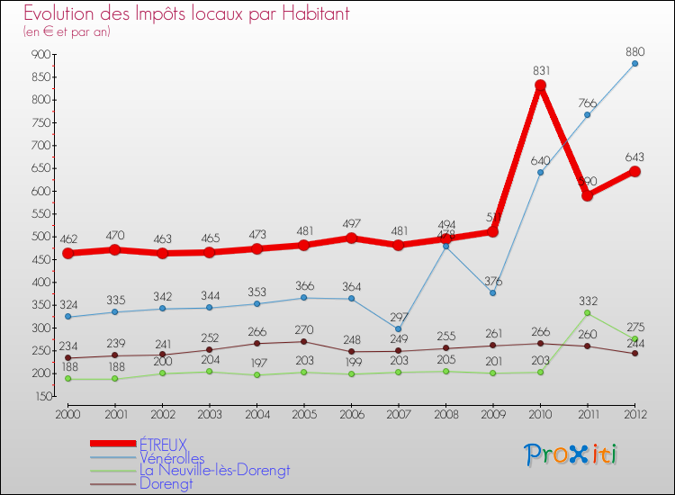 Evolution et montant des impôts locaux par Habitant pour ÉTREUX et les communes proches Comparaison des impôts locaux par habitant pour ÉTREUX et les communes voisines