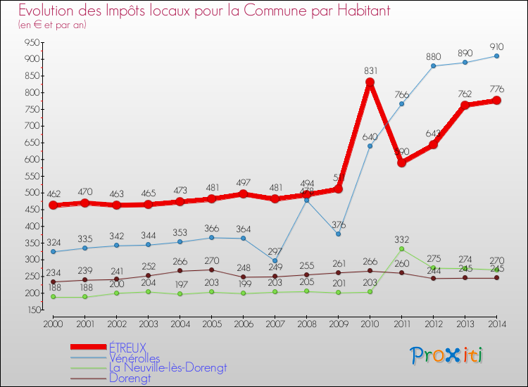 Evolution et montant des impôts locaux par Habitant pour ÉTREUX et les communes proches de 2000 à 2014 Comparaison des impôts locaux par habitant pour ÉTREUX et les communes voisines de 2000 à 2014