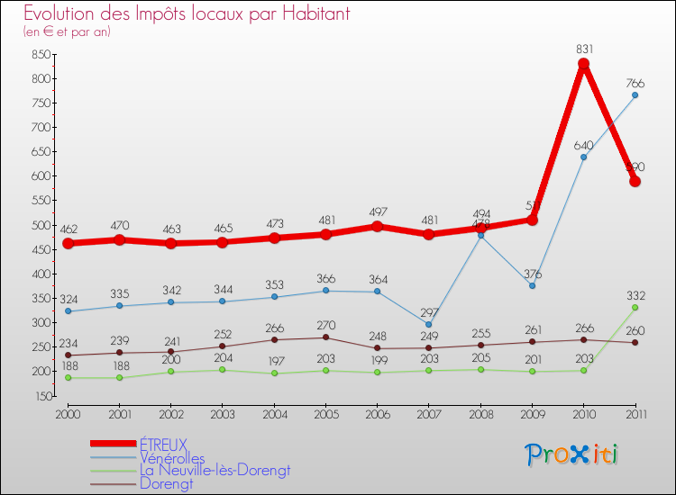 Evolution et montant des impôts locaux par Habitant pour ÉTREUX et les communes proches Comparaison des impôts locaux par habitant pour ÉTREUX et les communes voisines