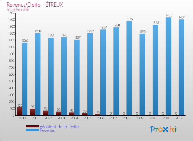 Evolution comparée de la dette et des revenus pour la commune de ÉTREUX de 2000 à 2012 Comparaison de la dette et des revenus pour ÉTREUX de 2000 à 2012