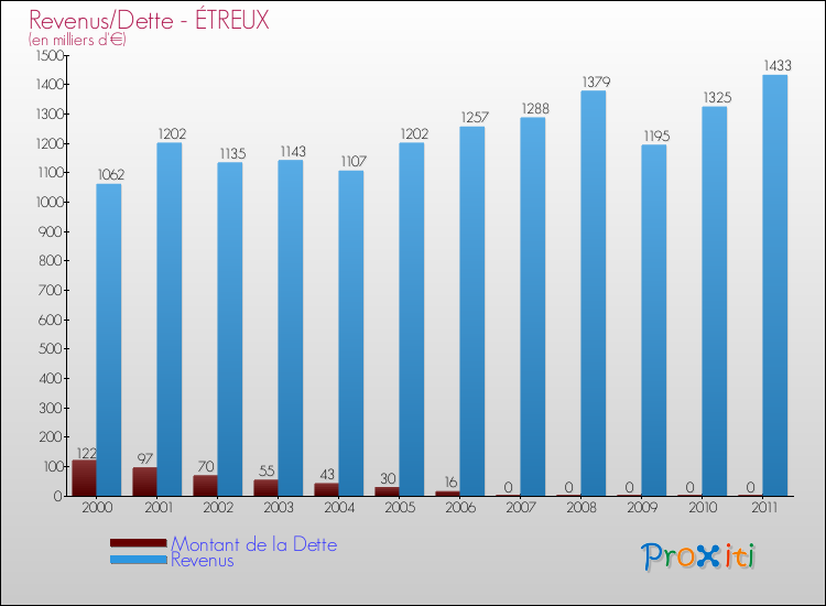 Evolution comparée de la dette et des revenus pour la commune de ÉTREUX de 2000 à 2011 Comparaison de la dette et des revenus pour ÉTREUX de 2000 à 2011