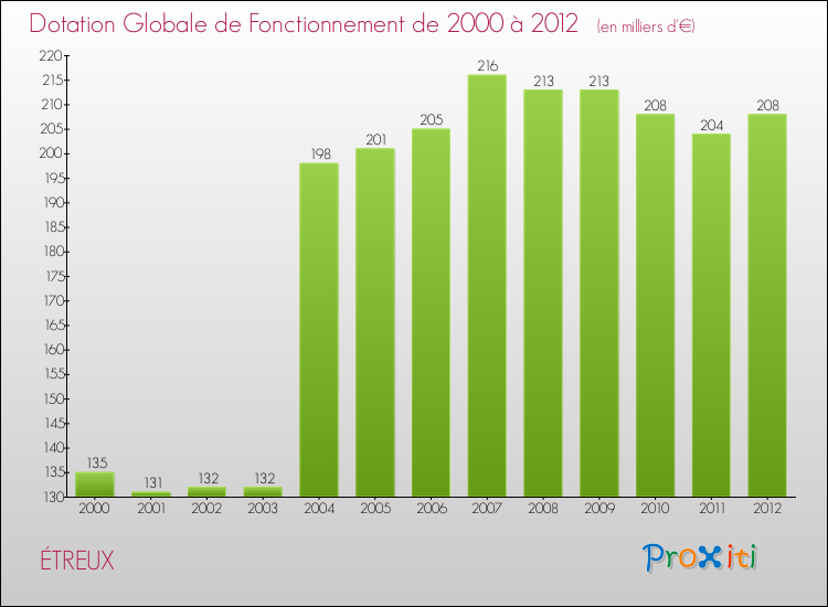 Evolution du montant de la Dotation Globale de Fonctionnement pour la commune de ÉTREUX de 2000 à 2012 Evolution du montant de la Dotation Globale de Fonctionnement pour ÉTREUX de 2000 à 2012
