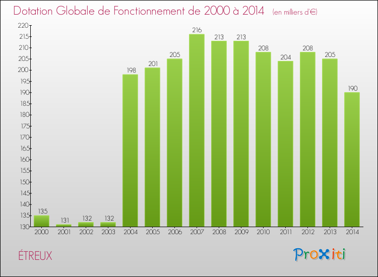 Evolution du montant de la Dotation Globale de Fonctionnement pour la commune de ÉTREUX de 2000 à 2014 Evolution du montant de la Dotation Globale de Fonctionnement pour ÉTREUX de 2000 à 2014