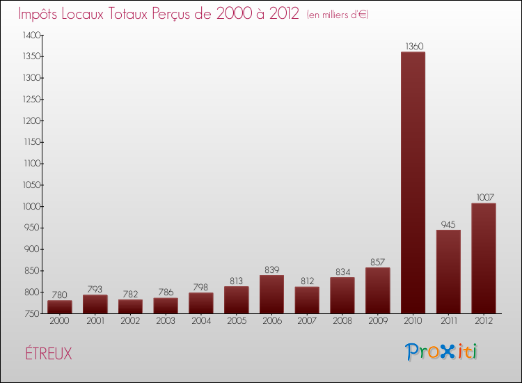 Evolution des Impôts Locaux pour la commune de ÉTREUX de 2000 à 2012 Evolution des Impôts Locaux pour ÉTREUX de 2000 à 2012