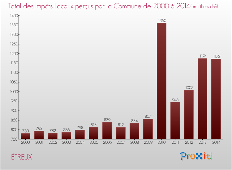 Evolution des Impôts Locaux pour la commune de ÉTREUX de 2000 à 2014 Evolution des Impôts Locaux pour ÉTREUX de 2000 à 2014