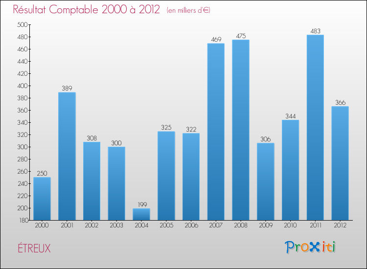 Evolution du résultat comptable pour la commune de ÉTREUX de 2000 à 2012 Evolution du résultat comptable pour ÉTREUX de 2000 à 2012