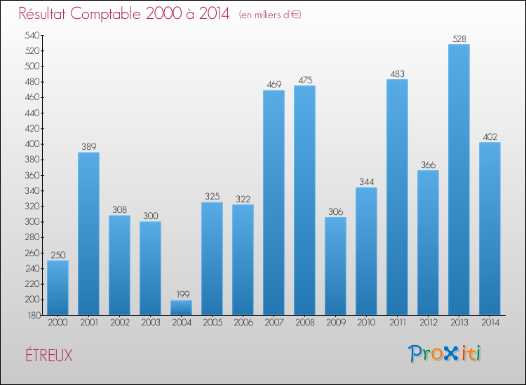 Evolution du résultat comptable pour la commune de ÉTREUX de 2000 à 2014 Evolution du résultat comptable pour ÉTREUX de 2000 à 2014
