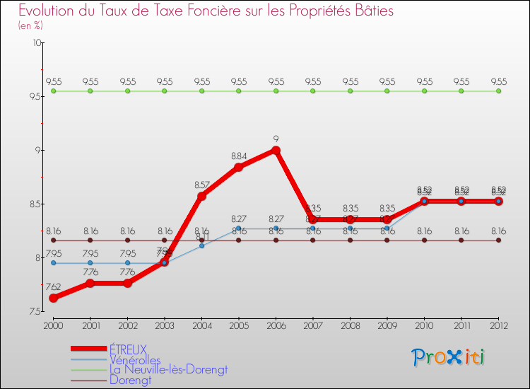 Evolution du taux de la taxe foncière sur le bati pour ÉTREUX et les communes proches de 2000 à 2012 Comparaison des taux de taxe foncière sur le bati pour ÉTREUX et les communes voisines de 2000 à 2012