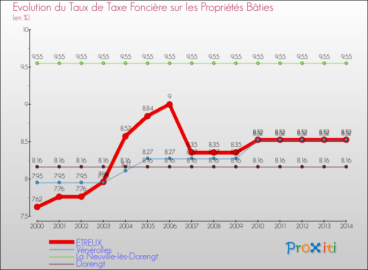 Evolution du taux de la taxe foncière sur le bati pour ÉTREUX et les communes proches de 2000 à 2014 Comparaison des taux de taxe foncière sur le bati pour ÉTREUX et les communes voisines de 2000 à 2014