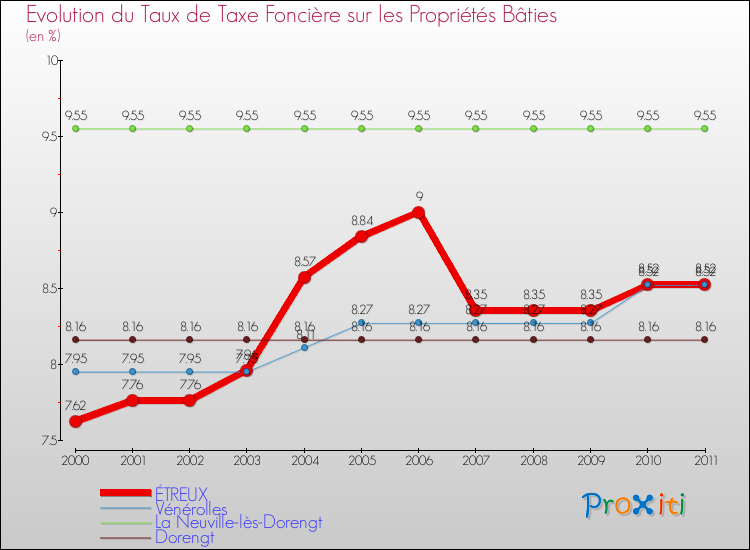 Evolution du taux de la taxe foncière sur le bati pour ÉTREUX et les communes proches Comparaison des taux de taxe foncière sur le bati pour ÉTREUX et les communes voisines