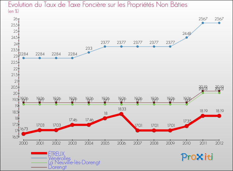 Evolution du taux de la taxe foncière sur les immeubles et terrains non batis pour ÉTREUX et les communes proches de 2000 à 2012 Comparaison des taux de la taxe foncière sur les immeubles et terrains non batis pour ÉTREUX et les communes voisines de 2000 à 2012